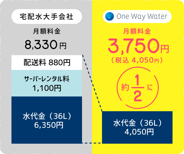 業界最安値！ウォーターサーバー・宅配水のワンウェイウォーター【公式】